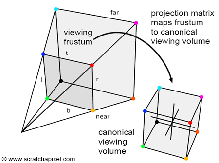 viewing frustum에서 canonical viewing volume으로 이행하는 과정: ‘투영행렬 적용’ 그리고 ‘perspective divide’