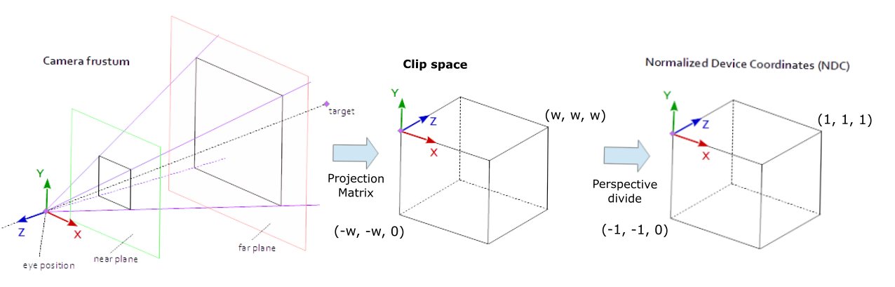 view space -> clip space -> NDC (이미지에서는 [-1,1])